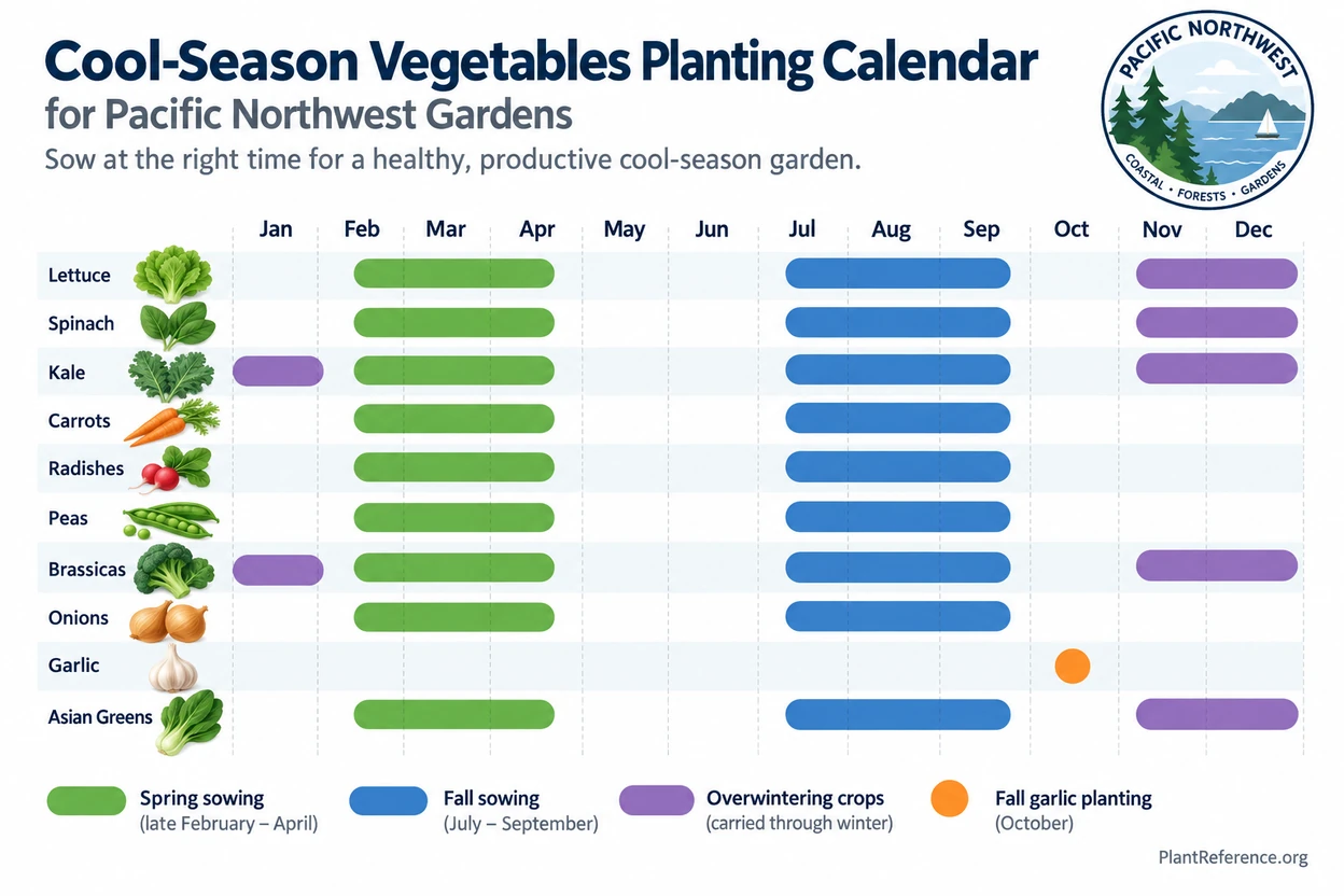 Pacific Northwest cool-season planting calendar showing spring and fall sowing windows