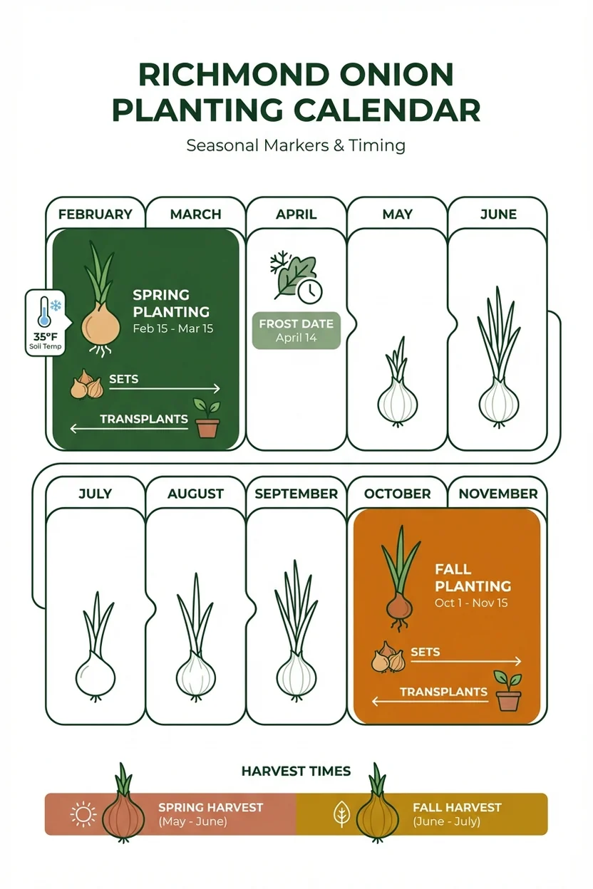 Richmond Virginia onion planting calendar Zone 7b spring fall dates