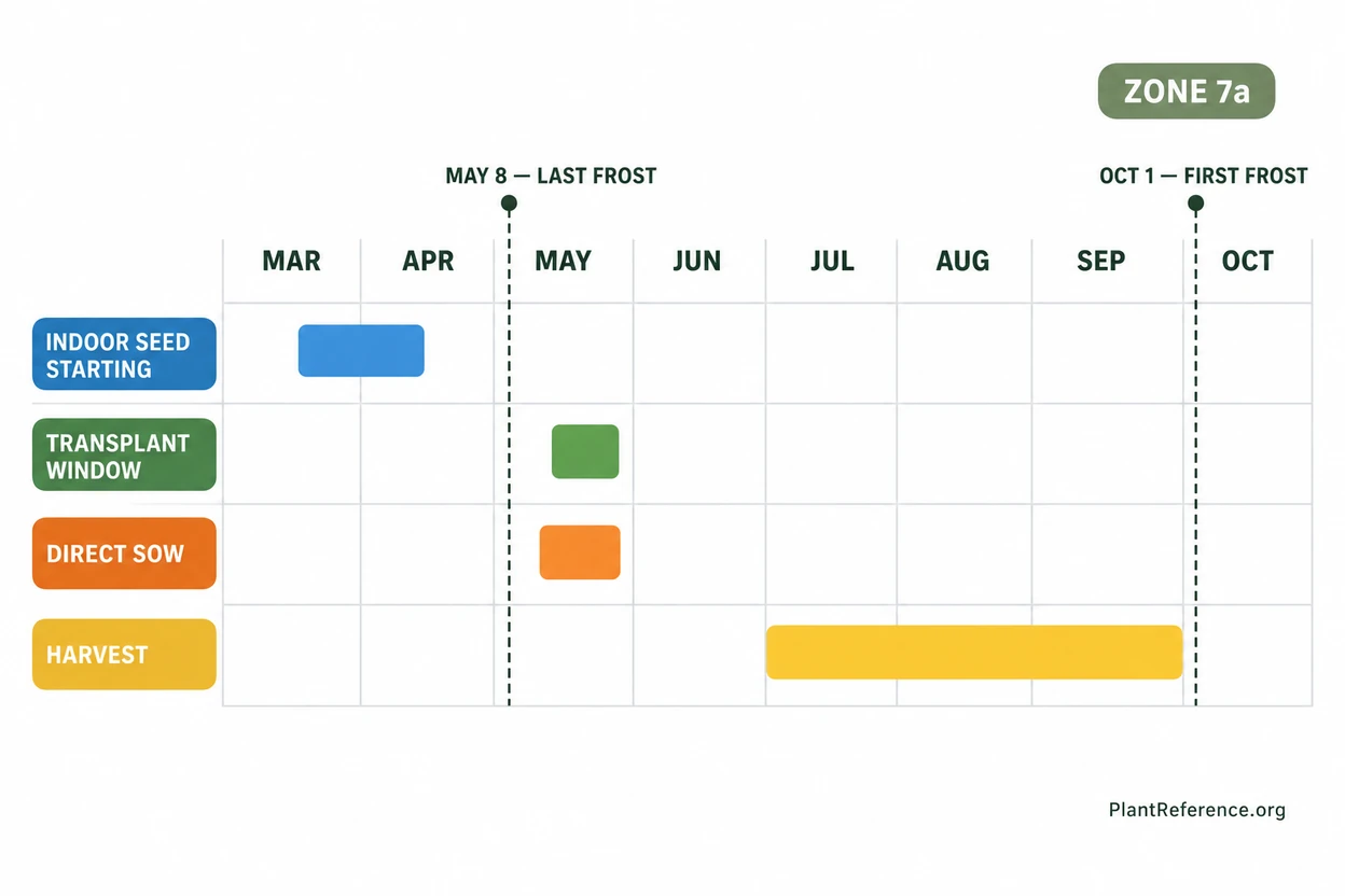 Yakima Valley planting calendar showing indoor start transplant and direct sow windows for Zone 7a